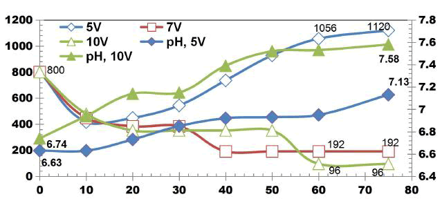 environmental-science-voltage