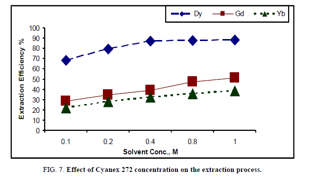 inorganic-chemistr-Cyanex