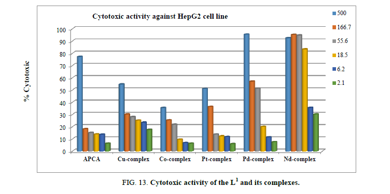 inorganic-chemistr-Cytotoxic-activity