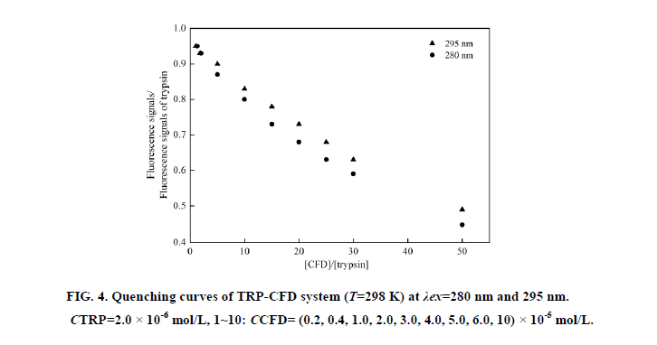 inorganic-chemistr-Quenching-curves