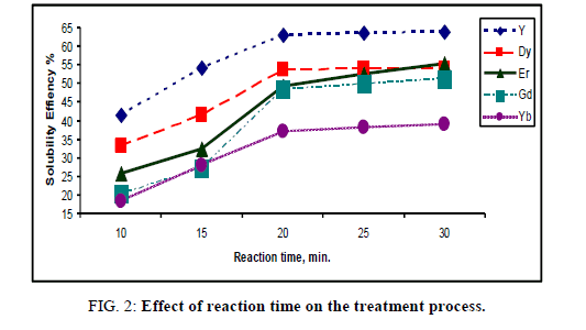inorganic-chemistr-reaction-time