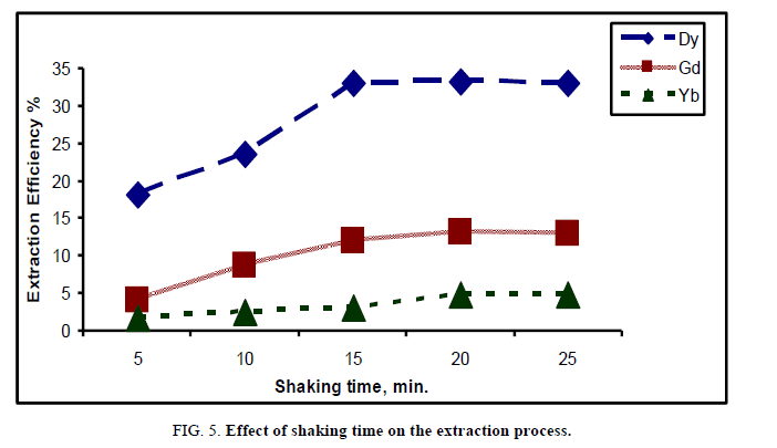 inorganic-chemistr-shaking-time