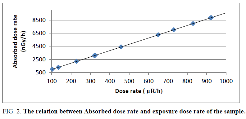 inorganic-chemistry-Absorbed-dose