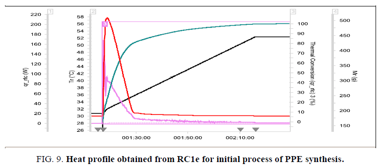 inorganic-chemistry-initial-process-PPE-synthesis