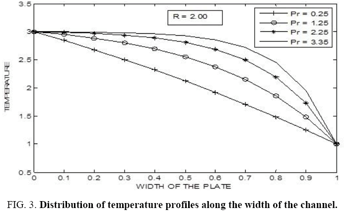 international-journal-Distribution-temperature