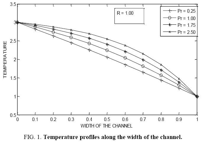 international-journal-Temperature-profiles