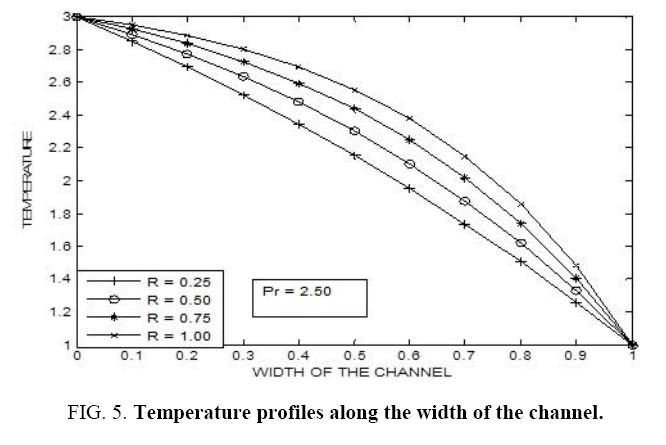 international-journal-Temperature-profiles