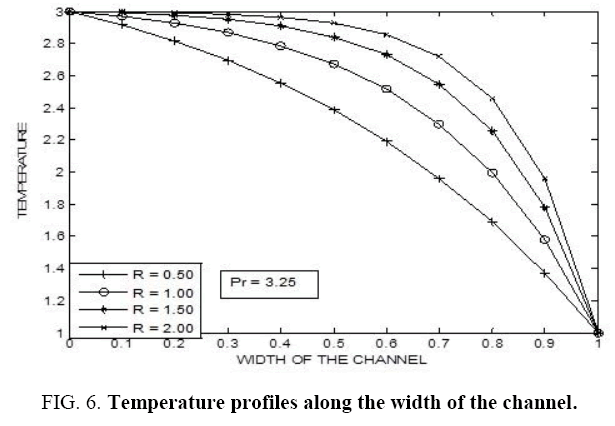 international-journal-Temperature-profiles