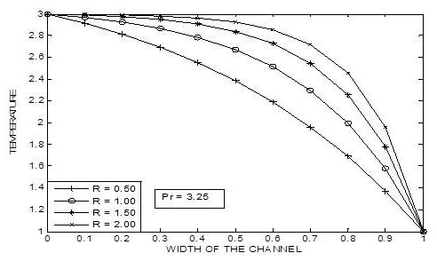 international-journal-Temperature-profiles