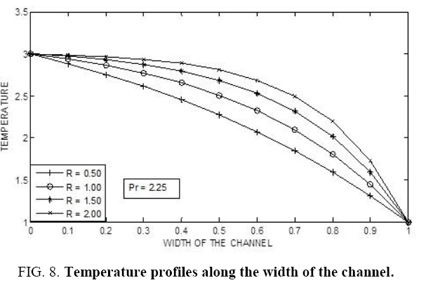 international-journal-Temperature-profiles