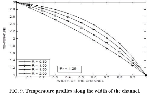 international-journal-Temperature-profiles