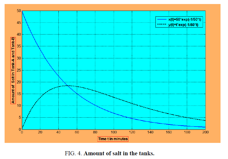 international-journal-chemical-sciences-Amount-salt