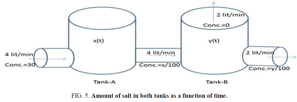 international-journal-chemical-sciences-Amount-salt