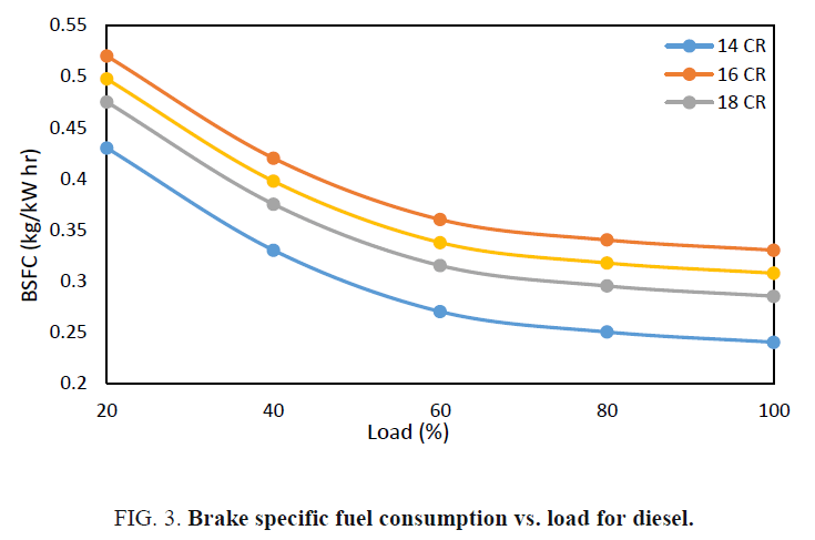 international-journal-chemical-sciences-Brake-specific