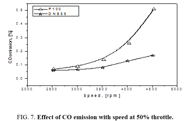 international-journal-chemical-sciences-CO-emission