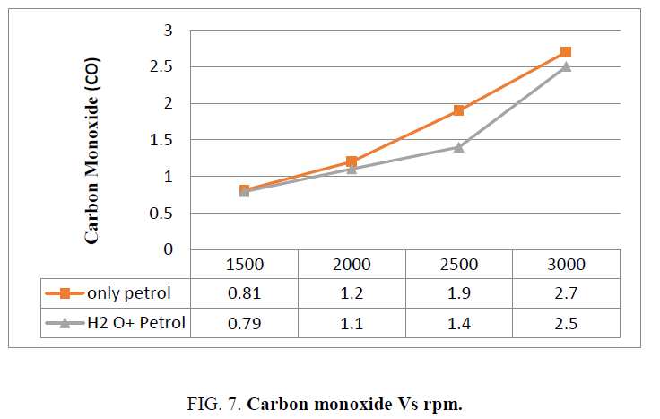 international-journal-chemical-sciences-Carbon-monoxide