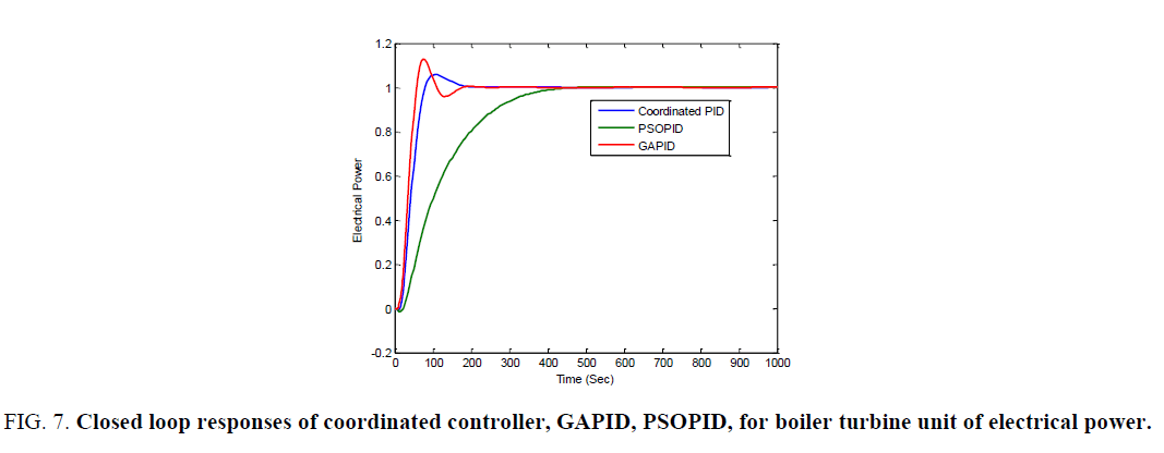 international-journal-chemical-sciences-Closed-loop-responses