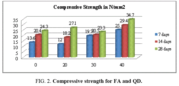 international-journal-chemical-sciences-Compressive-strength