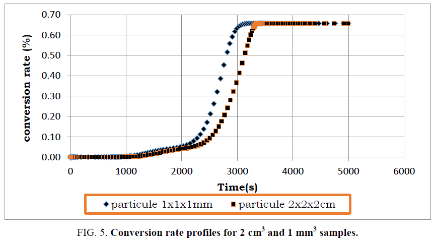 international-journal-chemical-sciences-Conversion-rate