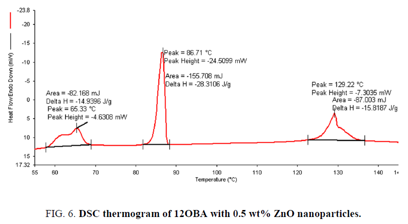 international-journal-chemical-sciences-DSC-thermogram