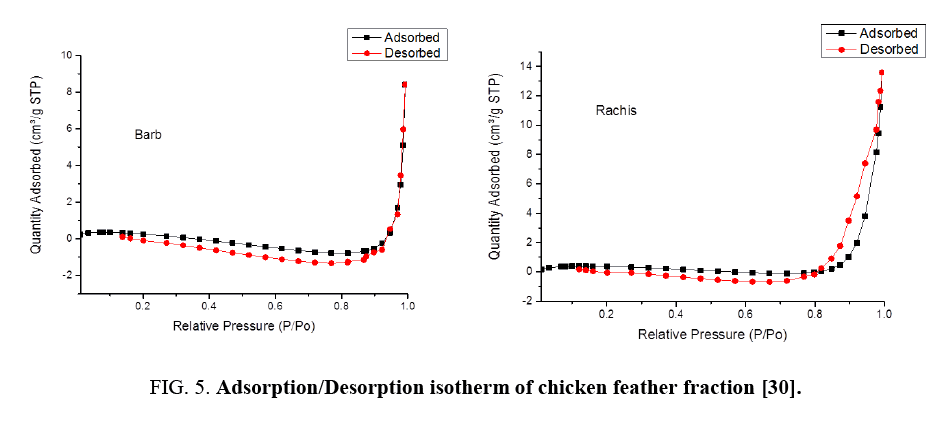 international-journal-chemical-sciences-Desorption-isotherm