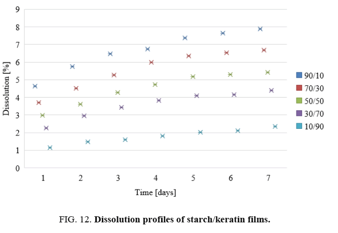 international-journal-chemical-sciences-Dissolution-profiles