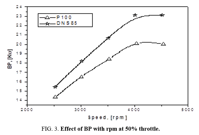 international-journal-chemical-sciences-Effect-BP