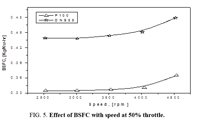 international-journal-chemical-sciences-Effect-BSFC