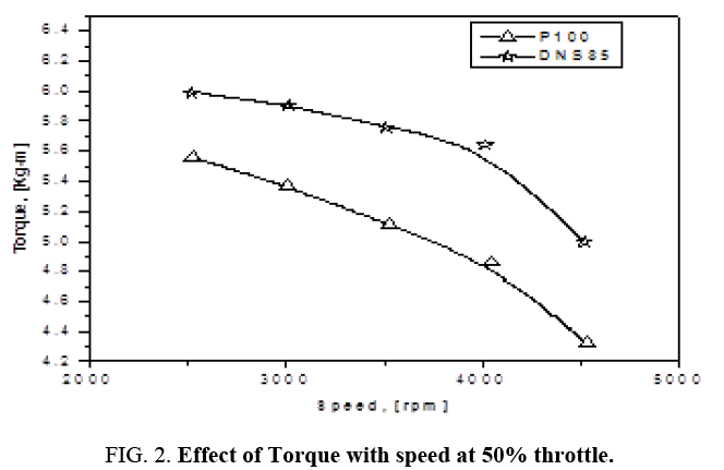 international-journal-chemical-sciences-Effect-Torque