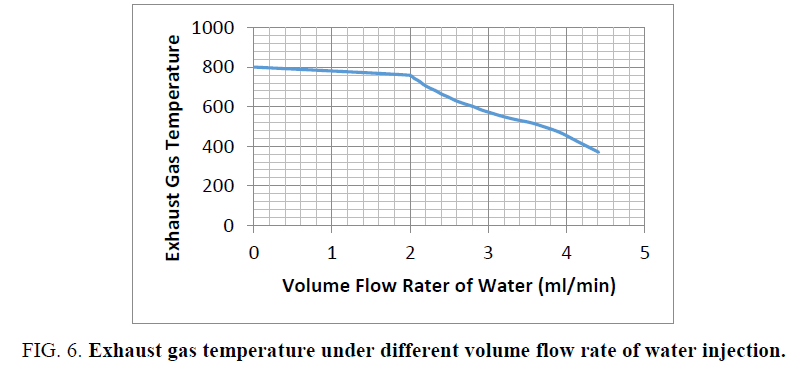 international-journal-chemical-sciences-Exhaust-gas-temperature