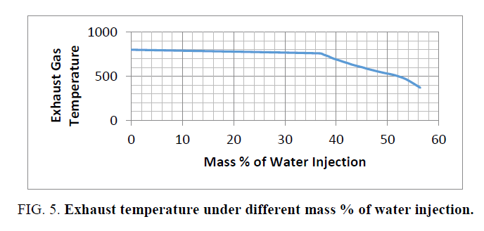 international-journal-chemical-sciences-Exhaust-temperature