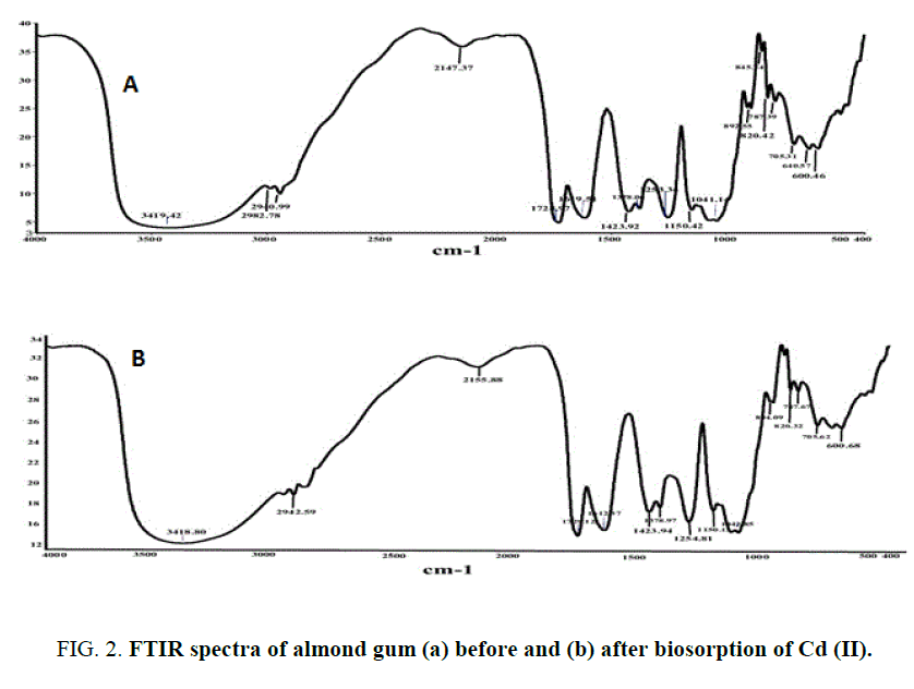 international-journal-chemical-sciences-FTIR-spectra