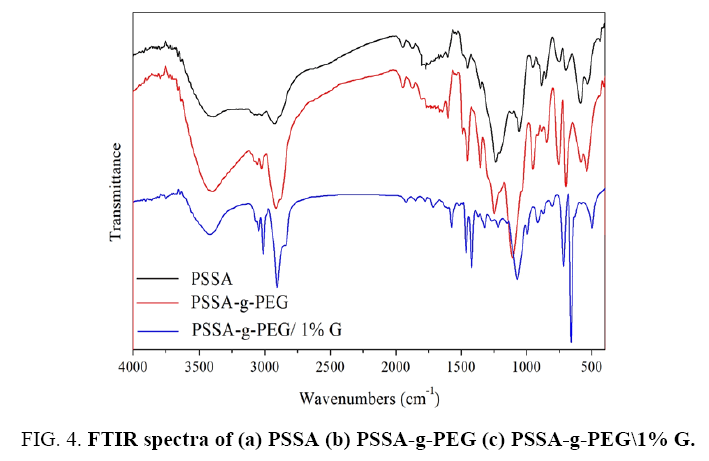 international-journal-chemical-sciences-FTIR-spectra