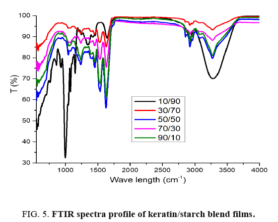 international-journal-chemical-sciences-FTIR-spectra