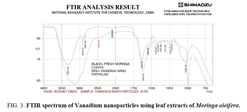 international-journal-chemical-sciences-FTIR-spectrum