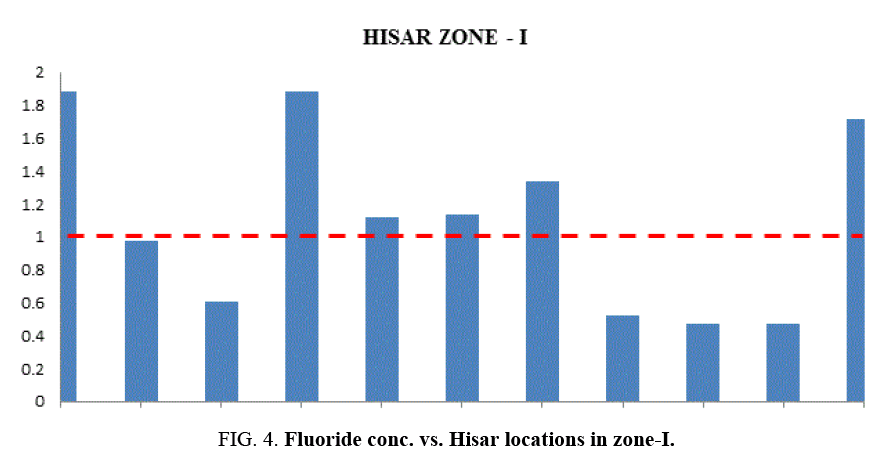 international-journal-chemical-sciences-Fluoride-conc