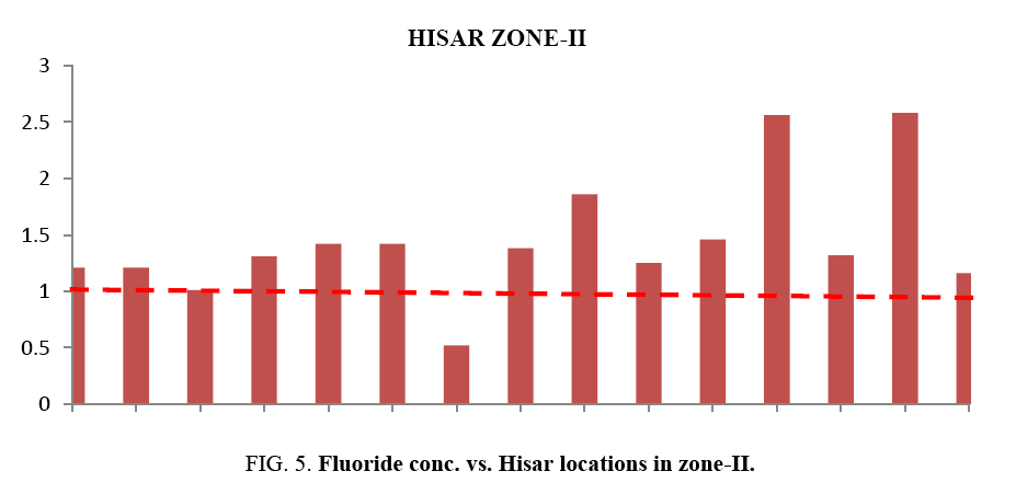 international-journal-chemical-sciences-Fluoride-conc