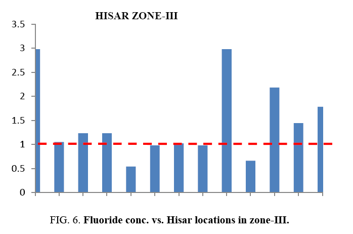 international-journal-chemical-sciences-Fluoride-conc