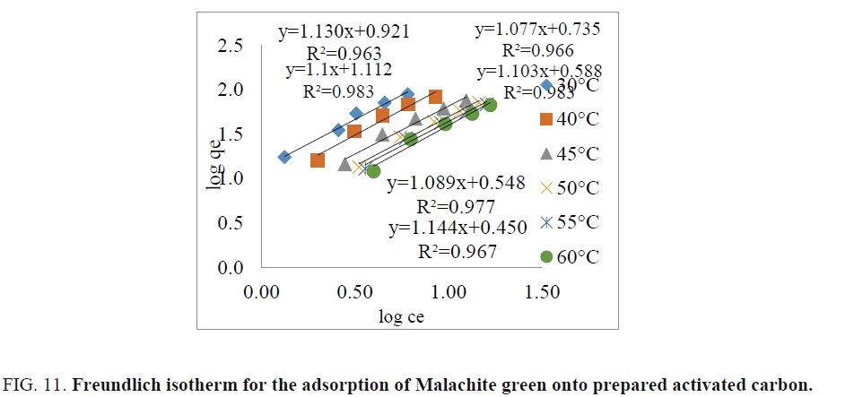 international-journal-chemical-sciences-Freundlich-isotherm
