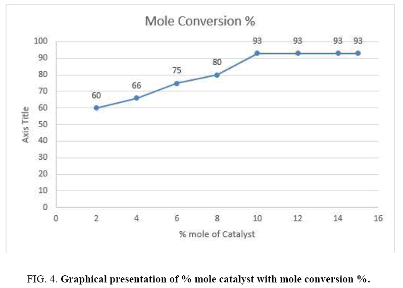 international-journal-chemical-sciences-Graphical-presentation