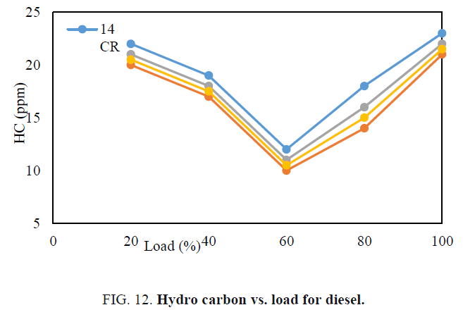 international-journal-chemical-sciences-Hydro-carbon