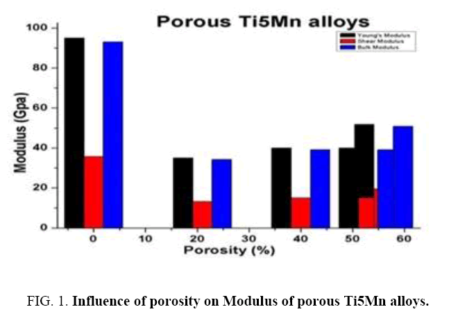 international-journal-chemical-sciences-Influence-porosity