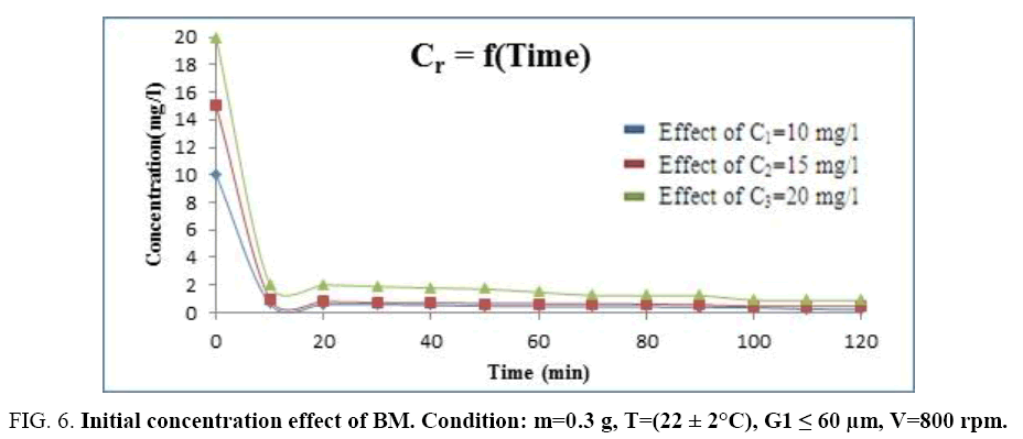 international-journal-chemical-sciences-Initial-concentration