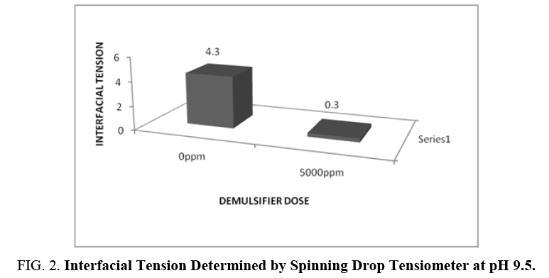 international-journal-chemical-sciences-Interfacial-Tension