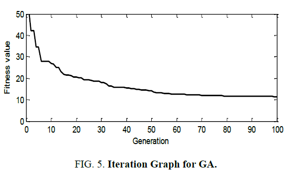 international-journal-chemical-sciences-Iteration-Graph