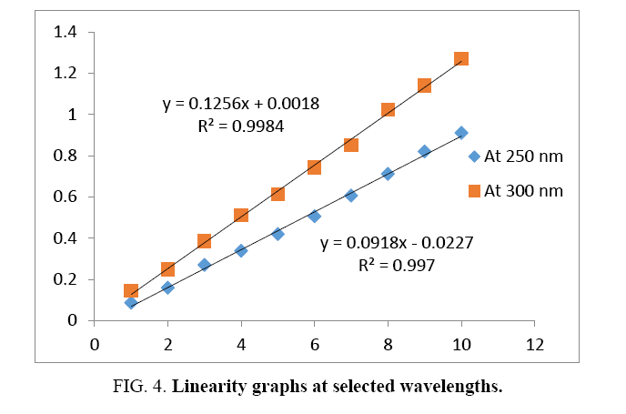 international-journal-chemical-sciences-Linearity-graphs