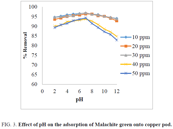 international-journal-chemical-sciences-Malachite-green