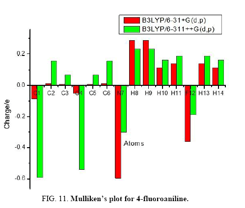 international-journal-chemical-sciences-Mulliken-plot