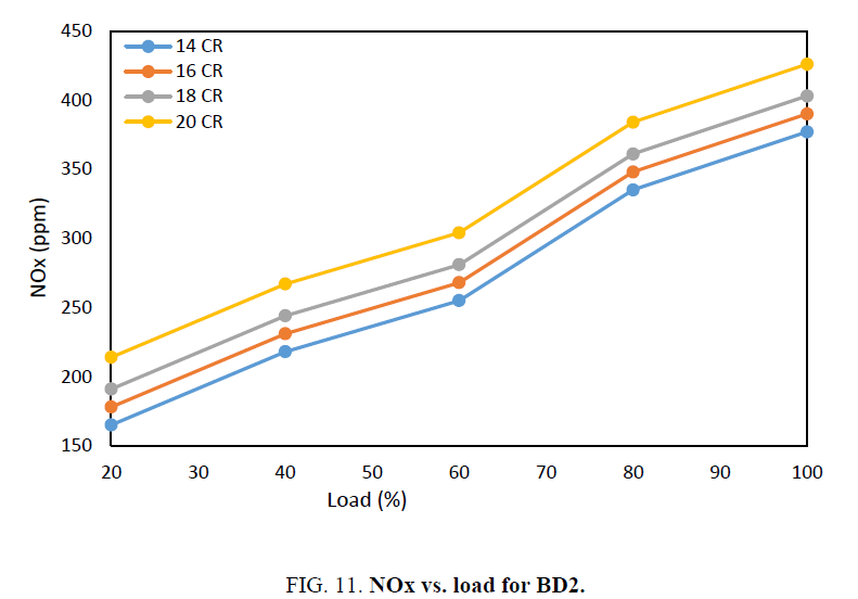 international-journal-chemical-sciences-NOx-load