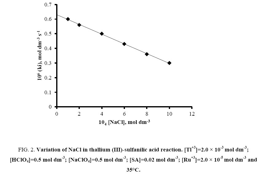 international-journal-chemical-sciences-NaCl-thallium